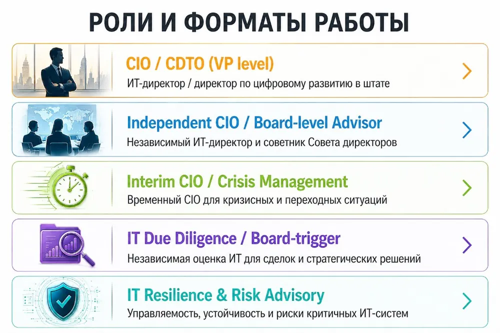 Роли и форматы работы: карта навигации по 5 направлениям